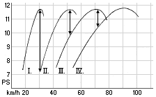 Diagramm von Leistung und Geschwindigkeit einer Victoria KR25 HM (14er–Ritzel).