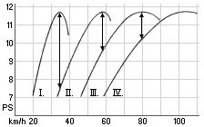 Diagramm von Leistung und Geschwindigkeit einer Victoria KR25 HM (18er–Ritzel).