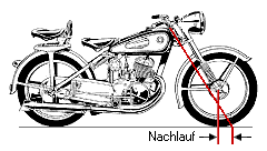 Der Nachlauf des Vorderrads eines Motorrads.