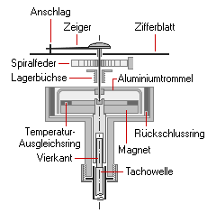 Der Aufbau eines Wirbelstrom–Tachos im Schnitt.