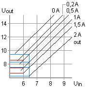 Diagramm des Spannungsabfalls der Spannungsverdoppelung nach Leistung.